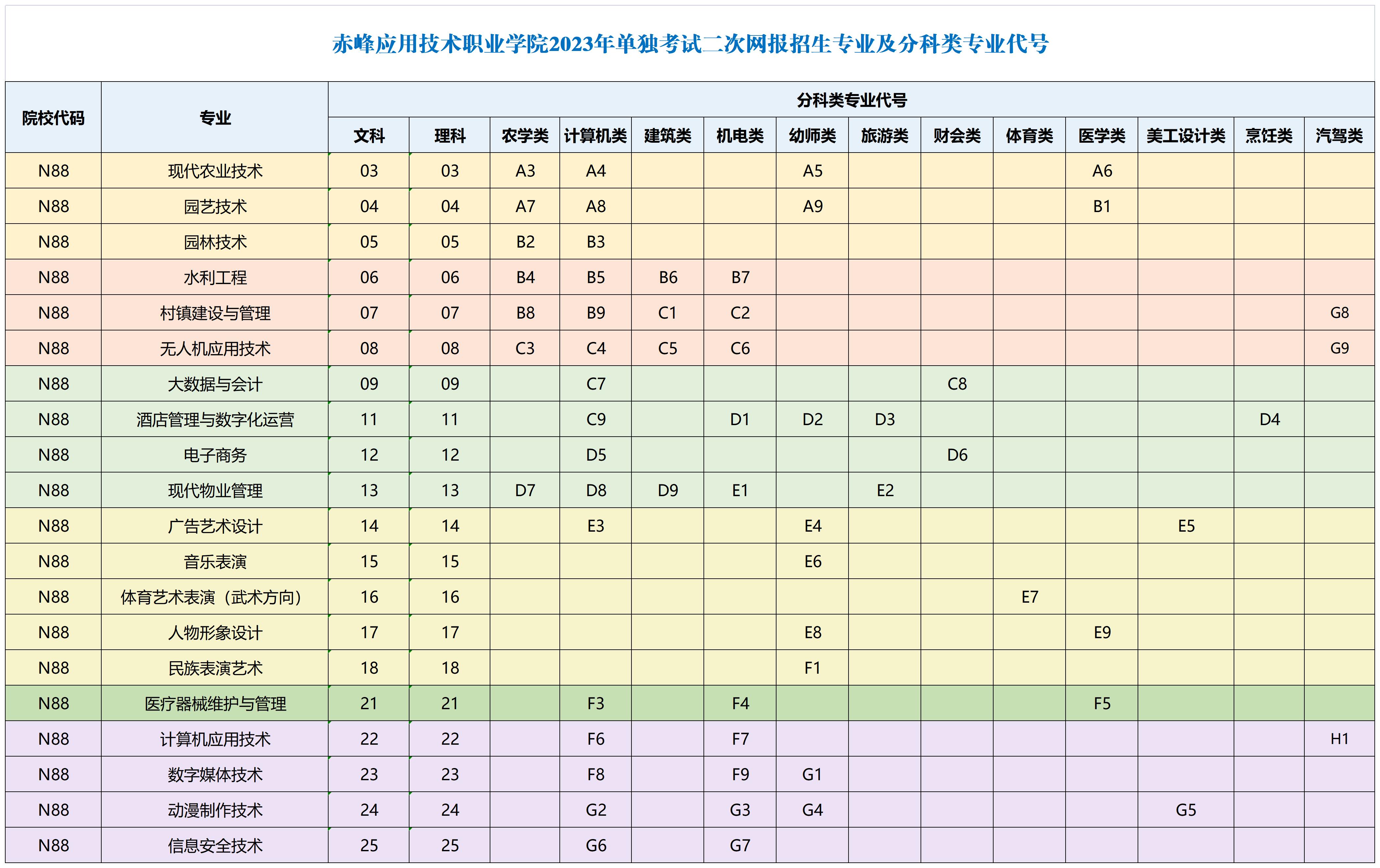 赤峰应用技术职业学院2023年高职二次单独考试招生专业_二次网报专业.jpg